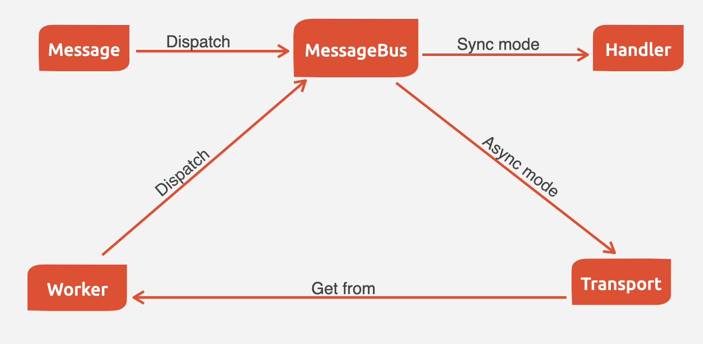 Базовый цикл Symfony Messenger